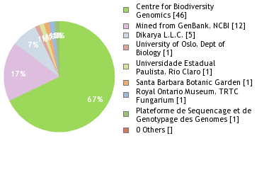 Sequencing Labs