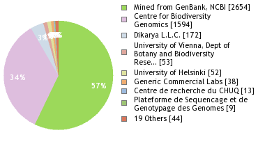 Sequencing Labs