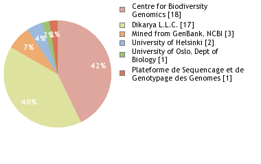 Sequencing Labs