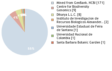 Sequencing Labs