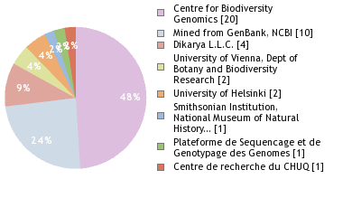 Sequencing Labs