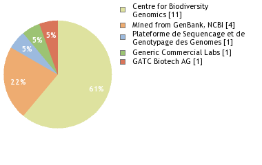 Sequencing Labs