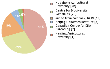 Sequencing Labs