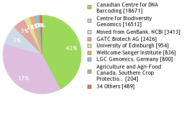 Sequencing Labs