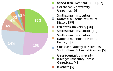 Sequencing Labs