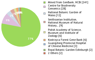 Sequencing Labs