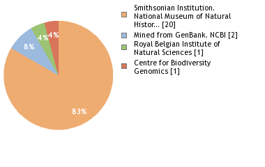 Sequencing Labs