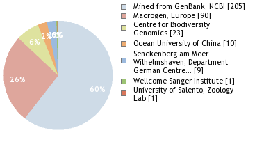 Sequencing Labs