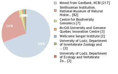 Sequencing Labs