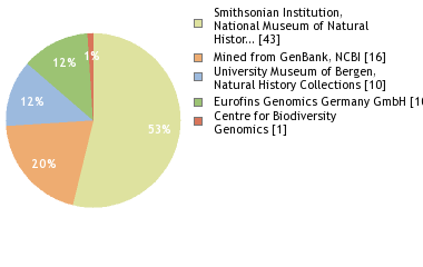 Sequencing Labs