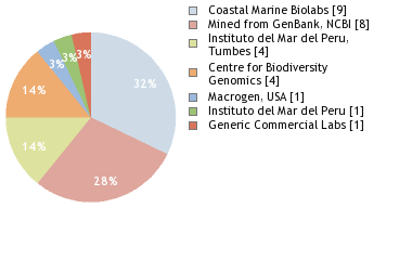 Sequencing Labs