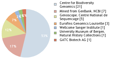 Sequencing Labs