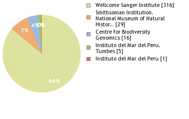 Sequencing Labs