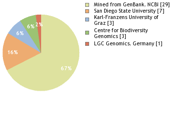 Sequencing Labs