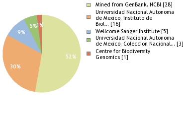 Sequencing Labs