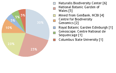 Sequencing Labs