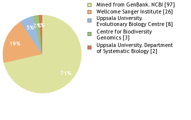 Sequencing Labs