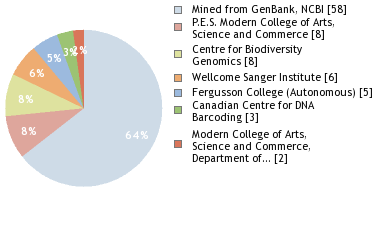 Sequencing Labs