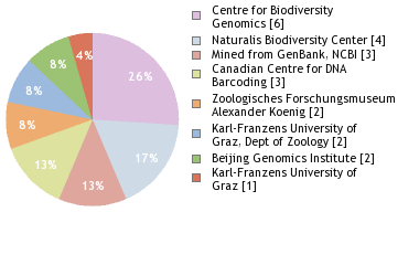 Sequencing Labs