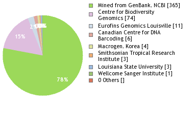 Sequencing Labs