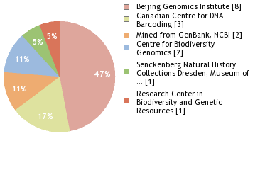 Sequencing Labs