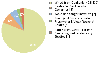 Sequencing Labs