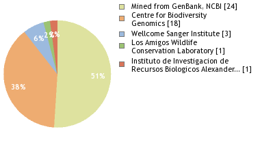 Sequencing Labs