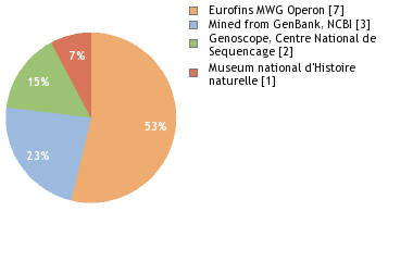 Sequencing Labs