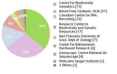 Sequencing Labs