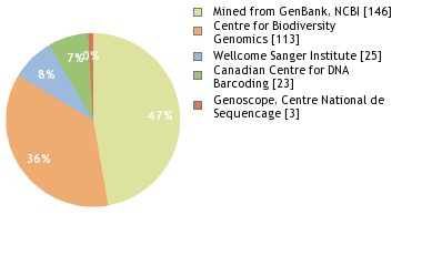 Sequencing Labs