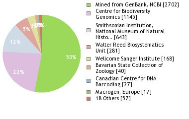 Sequencing Labs