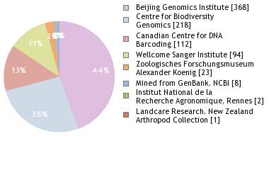 Sequencing Labs