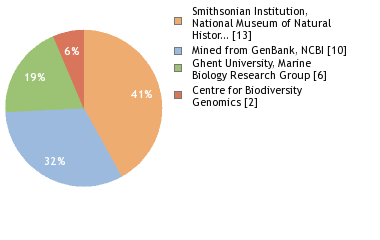 Sequencing Labs