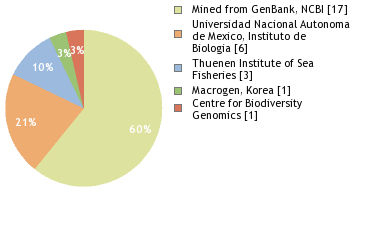 Sequencing Labs