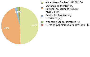 Sequencing Labs