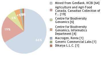 Sequencing Labs