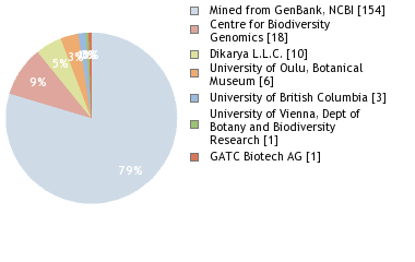 Sequencing Labs