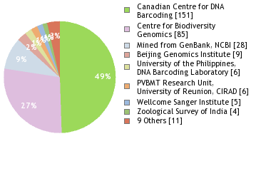 Sequencing Labs