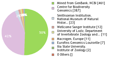 Sequencing Labs