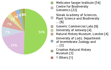 Sequencing Labs