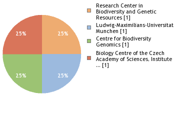 Sequencing Labs