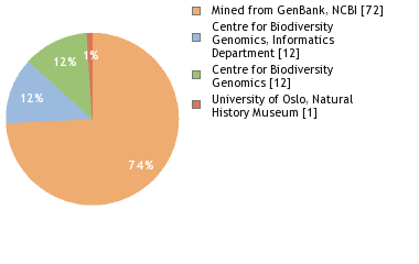 Sequencing Labs