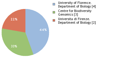 Sequencing Labs