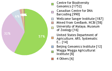 Sequencing Labs