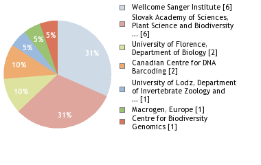 Sequencing Labs