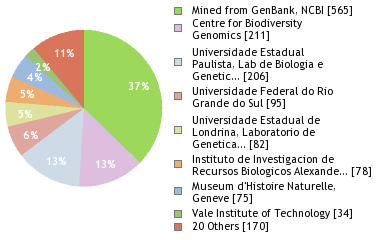 Sequencing Labs