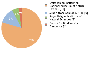 Sequencing Labs