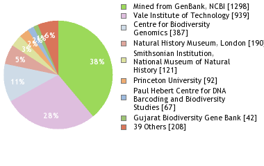 Sequencing Labs