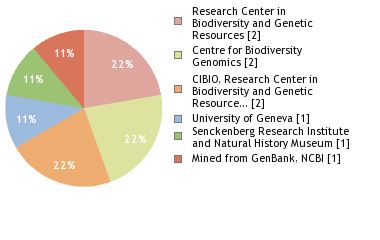 Sequencing Labs