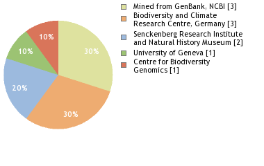 Sequencing Labs